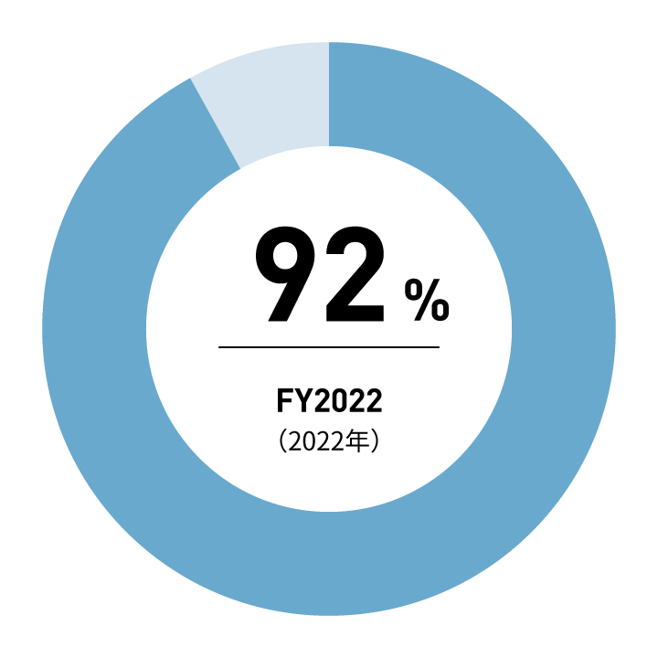 92% FY2022(2022年)