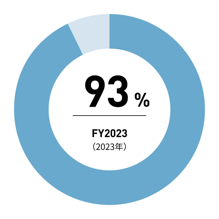 93% FY2023(2023年)